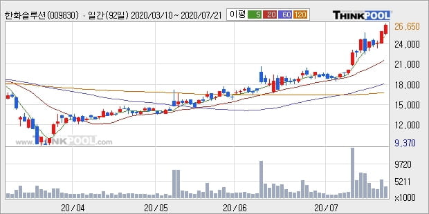 한화솔루션, 전일대비 +5.02%... 외국인 기관 동시 순매수 중