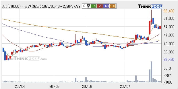 OCI, 상승흐름 전일대비 +7.86%... 이평선 역배열 상황에서 반등 시도