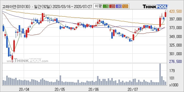 고려아연, 전일대비 7.32% 상승중... 이 시각 거래량 11만5874주