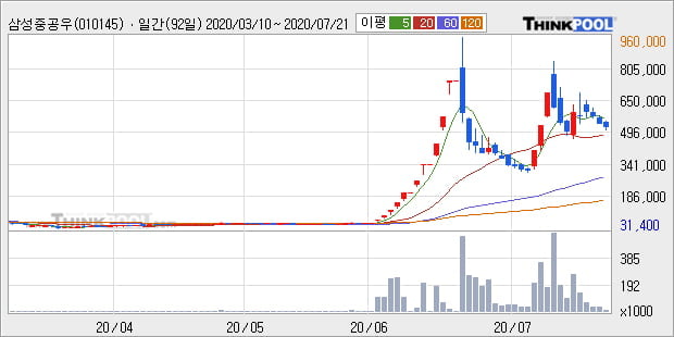 '삼성중공우' 상한가↑ 도달, 주가 상승세, 단기 이평선 역배열 구간
