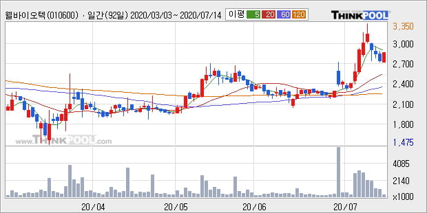 '웰바이오텍' 5% 이상 상승, 단기·중기 이평선 정배열로 상승세