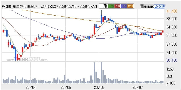 현대미포조선, 상승출발 후 현재 +5.05%... 이 시각 거래량 21만8902주