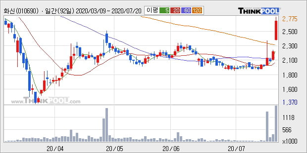 '화신' 5% 이상 상승, 주가 상승 중, 단기간 골든크로스 형성