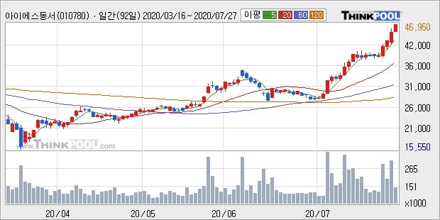 아이에스동서, 상승출발 후 현재 +5.07%... 기관 16,000주 순매수 중