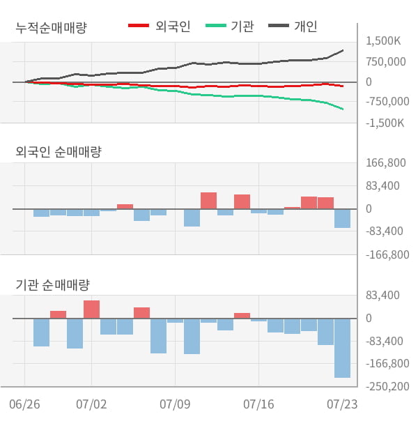 [잠정실적]S-Oil, 3년 중 최저 매출 기록, 영업이익은 적자지속 (연결)