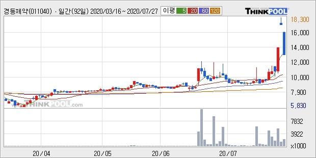 '경동제약' 10% 이상 상승, 주가 상승세, 단기 이평선 역배열 구간