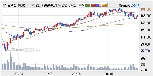 LG이노텍, 상승출발 후 현재 +5.1%... 이 시각 15만1636주 거래