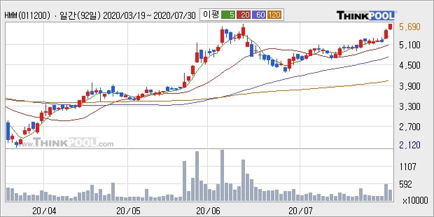 'HMM' 52주 신고가 경신, 단기·중기 이평선 정배열로 상승세