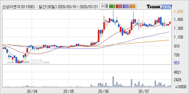 '신성이엔지' 5% 이상 상승, 주가 상승세, 단기 이평선 역배열 구간