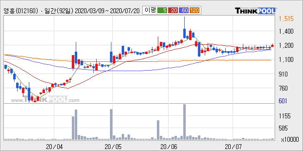 '영흥' 5% 이상 상승, 주가 상승세, 단기 이평선 역배열 구간