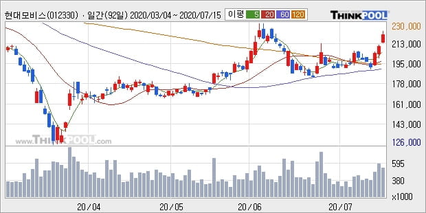 현대모비스, 상승출발 후 현재 +5.0%... 외국인 기관 동시 순매수 중