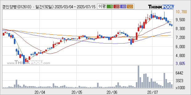 '경인양행' 5% 이상 상승, 단기·중기 이평선 정배열로 상승세