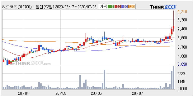 '리드코프' 52주 신고가 경신, 전일 종가 기준 PER 4.4배, PBR 0.5배, 저PER, 저PBR