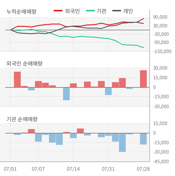 [잠정실적]에스원, 3년 중 최고 영업이익 기록, 매출액은 전년동기 대비 2.5%↑ (연결)