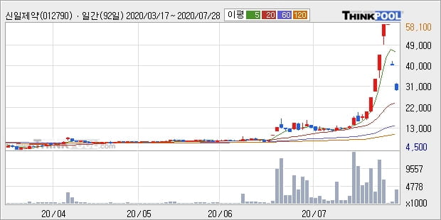 '신일제약' 10% 이상 상승, 단기·중기 이평선 정배열로 상승세