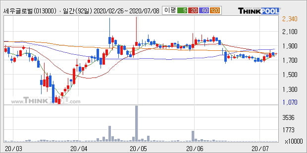 '세우글로벌' 5% 이상 상승, 주가 상승 중, 단기간 골든크로스 형성