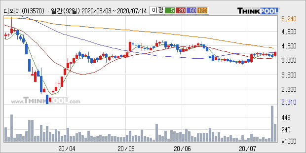 '디와이' 5% 이상 상승, 전일 종가 기준 PER 3.8배, PBR 0.2배, 저PER, 저PBR