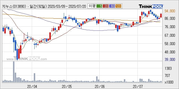 지누스, 전일대비 5.11% 상승중... 외국인 30,597주 순매수