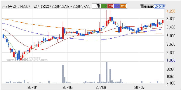 '금강공업' 5% 이상 상승, 단기·중기 이평선 정배열로 상승세