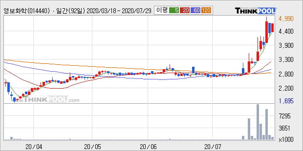 '영보화학' 52주 신고가 경신, 단기·중기 이평선 정배열로 상승세
