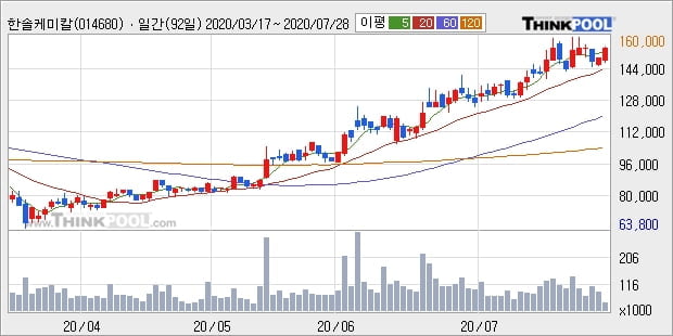 한솔케미칼, 전일대비 5.21% 상승중... 외국인 8,616주 순매수