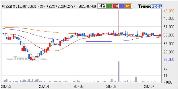'예스코홀딩스' 5% 이상 상승, 주가 상승세, 단기 이평선 역배열 구간