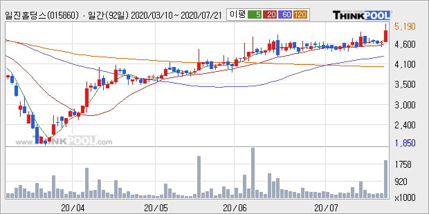 '일진홀딩스' 5% 이상 상승, 단기·중기 이평선 정배열로 상승세