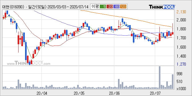 '대현' 5% 이상 상승, 주가 상승 중, 단기간 골든크로스 형성