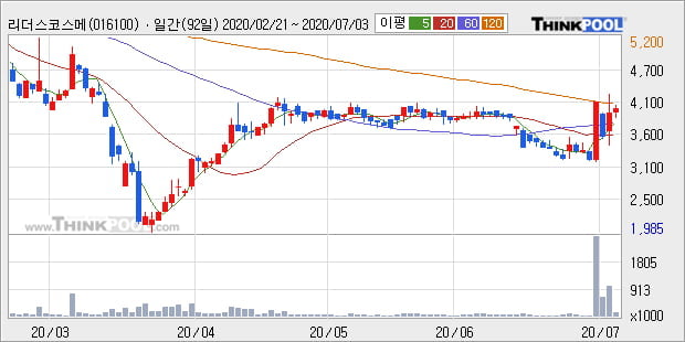 '리더스코스메틱' 10% 이상 상승, 주가 상승 중, 단기간 골든크로스 형성