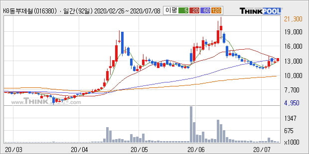 'KG동부제철' 5% 이상 상승, 주가 상승세, 단기 이평선 역배열 구간