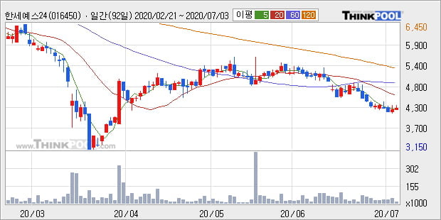 '한세예스24홀딩스' 5% 이상 상승, 주가 20일 이평선 상회, 단기·중기 이평선 역배열