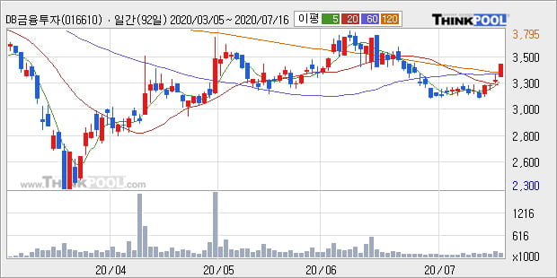'DB금융투자' 5% 이상 상승, 주가 상승 중, 단기간 골든크로스 형성