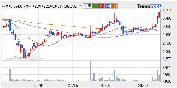 '두올' 5% 이상 상승, 단기·중기 이평선 정배열로 상승세