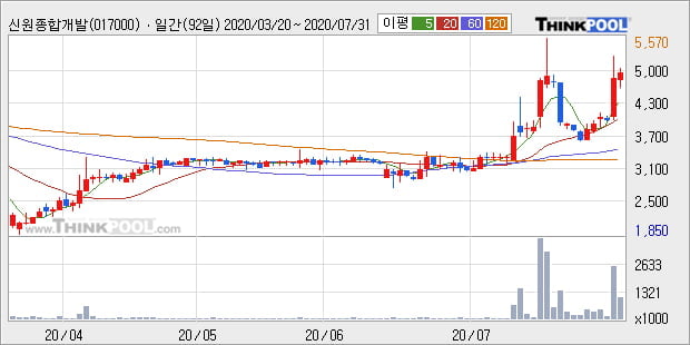 '신원종합개발' 10% 이상 상승, 단기·중기 이평선 정배열로 상승세