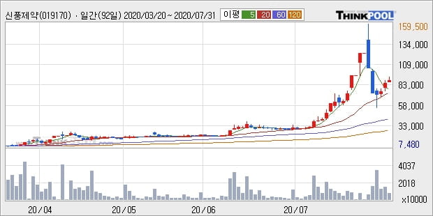 신풍제약, 상승출발 후 현재 -10.08%... 외국인 -13,000주 순매도