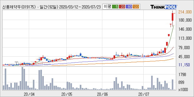 '신풍제약우' 상한가↑ 도달, 단기·중기 이평선 정배열로 상승세