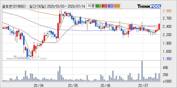 '글로본' 10% 이상 상승, 주가 60일 이평선 상회, 단기·중기 이평선 역배열