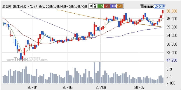 코웨이, 전일대비 5.64% 상승... 최근 단기 조정 후 반등