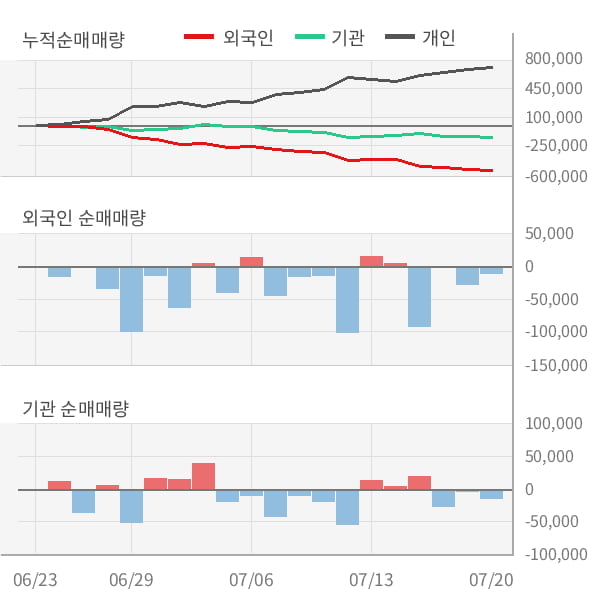 [잠정실적]포스코 ICT, 올해 2Q 매출액 2238억(-2.8%) 영업이익 134억(-9.5%) (연결)