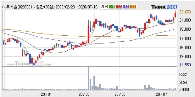다우기술, 전일대비 5.74% 상승중... 최근 주가 상승흐름 유지