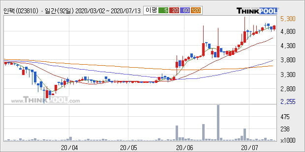 '인팩' 5% 이상 상승, 단기·중기 이평선 정배열로 상승세