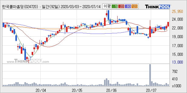 '한국콜마홀딩스' 5% 이상 상승, 주가 60일 이평선 상회, 단기·중기 이평선 역배열