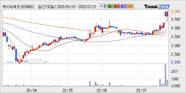 '케이피에프' 15% 이상 상승, 단기·중기 이평선 정배열로 상승세