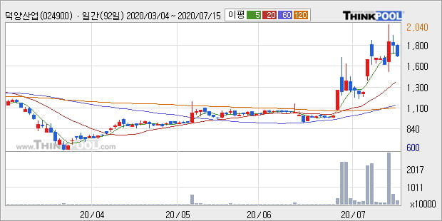 '덕양산업' 상한가↑ 도달, 단기·중기 이평선 정배열로 상승세