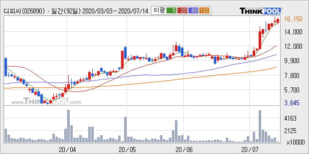 '디피씨' 5% 이상 상승, 단기·중기 이평선 정배열로 상승세