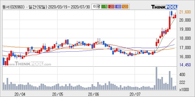 동서, 전일대비 5.26% 상승... 이 시각 거래량 32만3272주