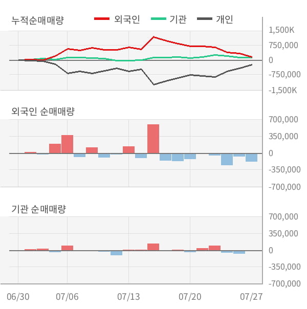 [잠정실적]삼성엔지니어링, 올해 2Q 매출액 1조6742억(+3.0%) 영업이익 858억(-14%) (연결)