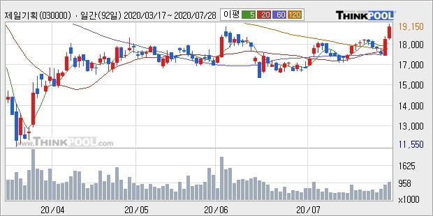 제일기획, 상승흐름 전일대비 +5.22%... 외국인 기관 동시 순매수 중