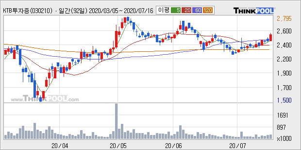'KTB투자증권' 5% 이상 상승, 주가 상승 중, 단기간 골든크로스 형성