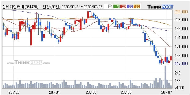 신세계인터내셔날, 상승흐름 전일대비 +5.3%... 이 시각 거래량 3만9553주